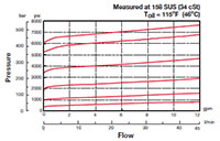 Performance for DB Pressure Relief Valve, Direct Acting, Poppet Type (DB08A-01)