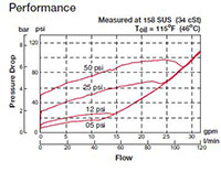Performance for RV Cartridge Valves-Check Valves and Load, Ball Type (RV12A-01)