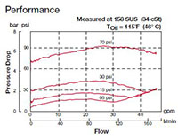 Performance for RV Cartridge Valves-Check Valves and Load, Ball Type (RV16A-01)