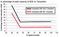 Water Absorption Efficiency - 1