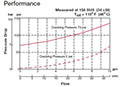 Performance for RV Cartridge Valves-Check Valves and Load, Ball Type (RV08A-01)